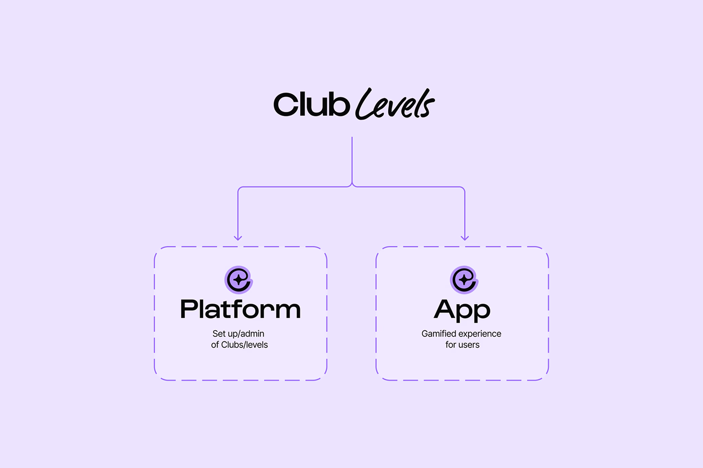 Club Levels — structure of tiers, points, and progression