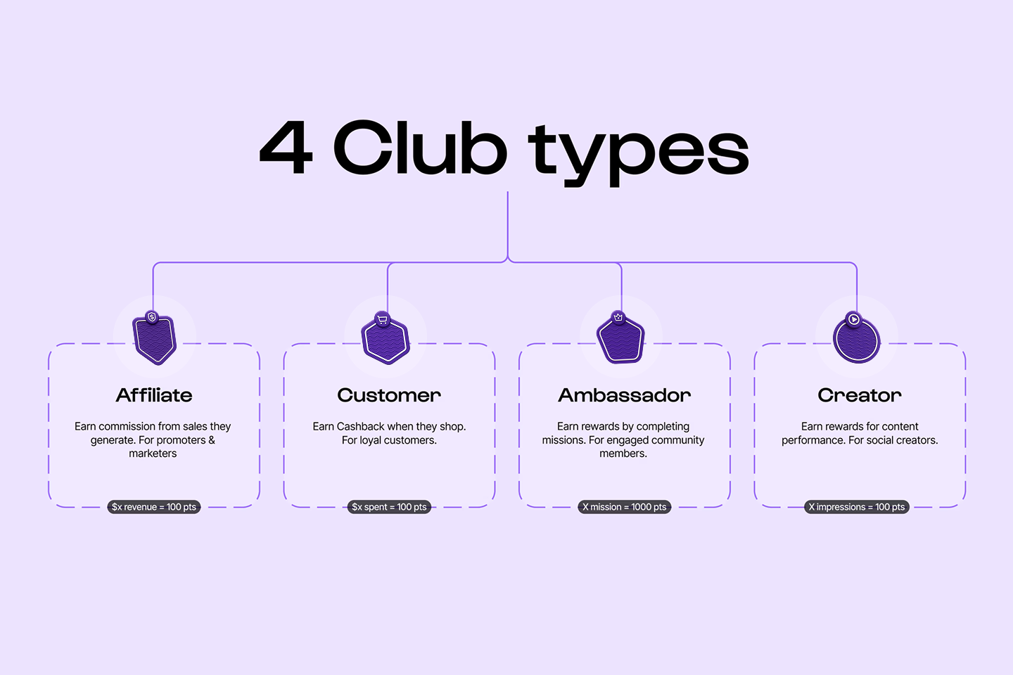 Club Levels — level types and how they differ