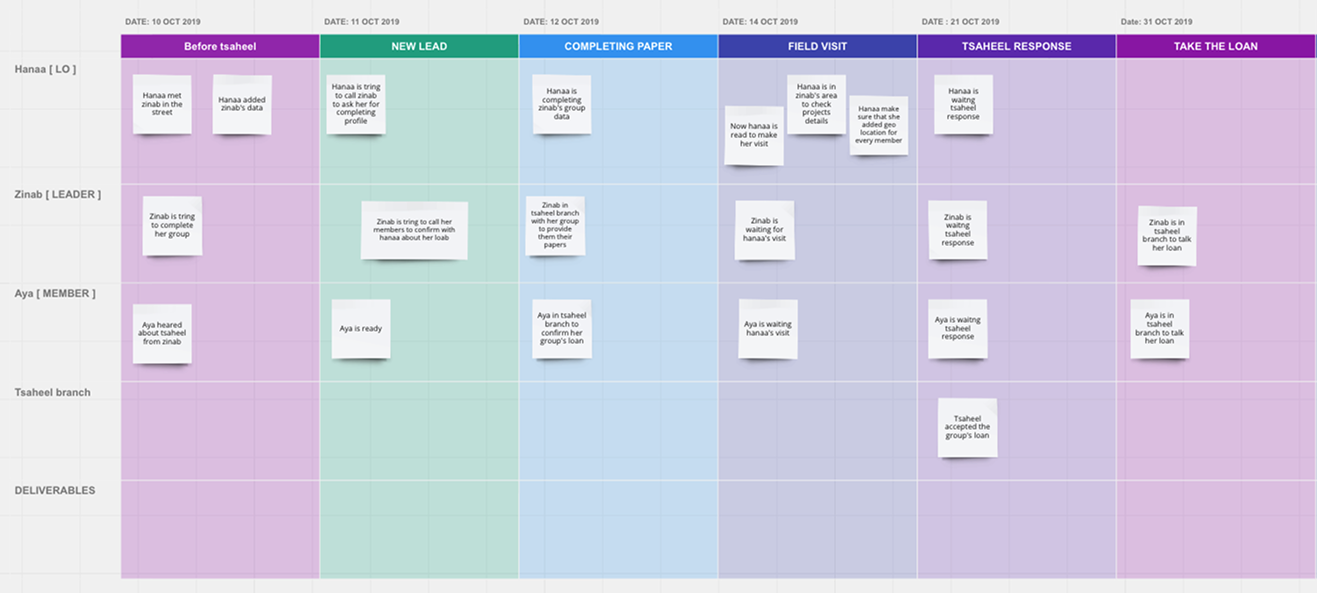 Design strategy framework for the loan management system